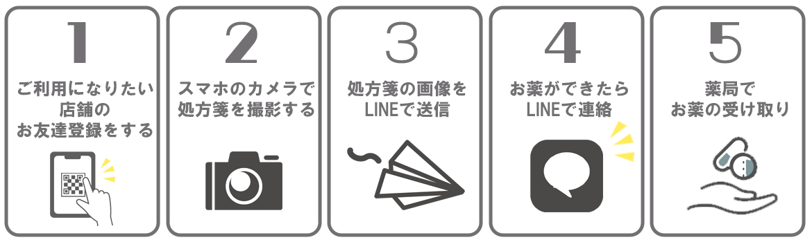 LINEお薬予約の流れ